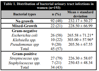 Distribution of bacterial urinary tract infections in women (n=193)