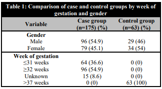 Comparison of case and control groups by week of gestation and gender