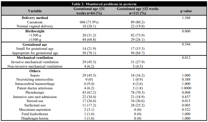 Monitored problems in preterm