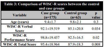 Comparison of WISC-R scores between the control and case groups