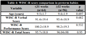 WISC-R score comparison in preterm babies
