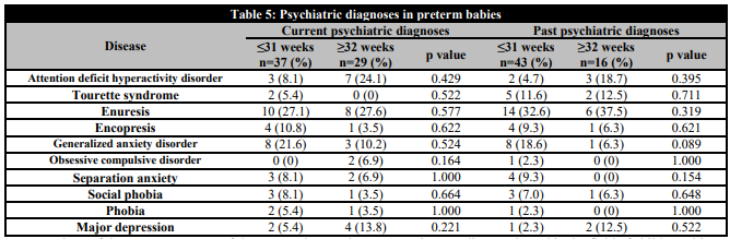Psychiatric diagnoses in preterm babies