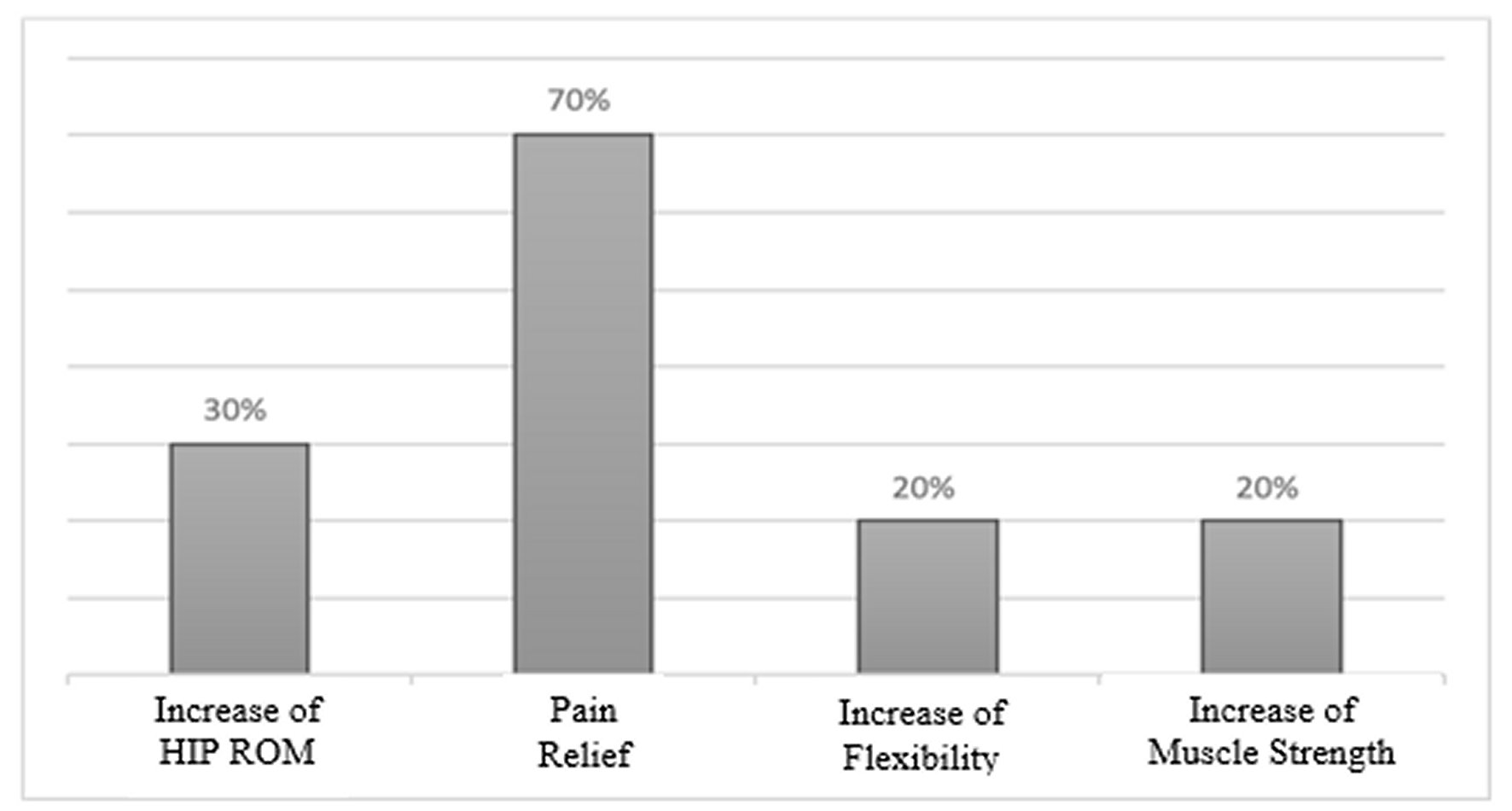 Main results observed with the neural mobilization technique.