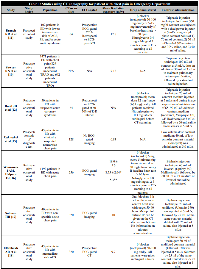 Studies using CT angiography for patient with chest pain in Emergency Department