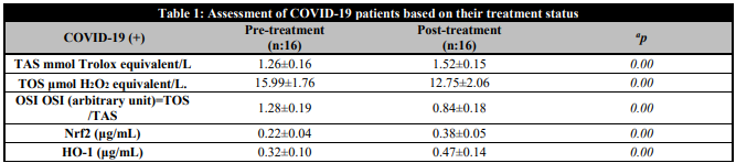 Assessment of COVID-19 patients based on their treatment status 