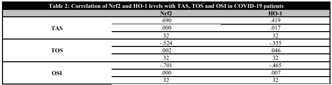  Correlation of Nrf2 and HO-1 levels with TAS, TOS and OSI in COVID-19 patients
