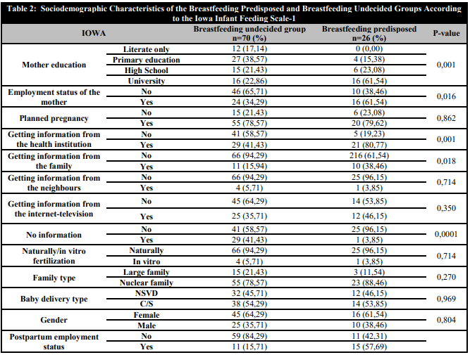 Sociodemographic Characteristics of the Breastfeeding Predisposed and Breastfeeding Undecided Groups According to the Iowa Infant Feeding Scale-1 