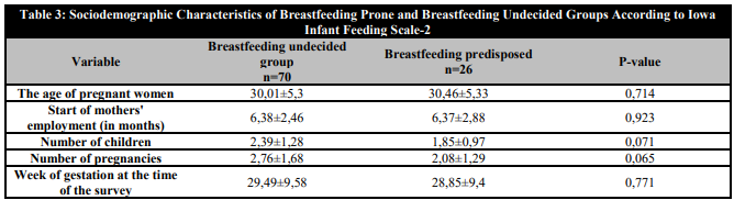 Sociodemographic Characteristics of Breastfeeding Prone and Breastfeeding Undecided Groups According to Iowa Infant Feeding Scale-2 