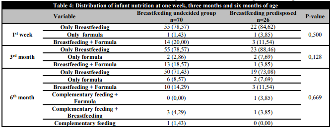 Distribution of infant nutrition at one week, three months and six months of age