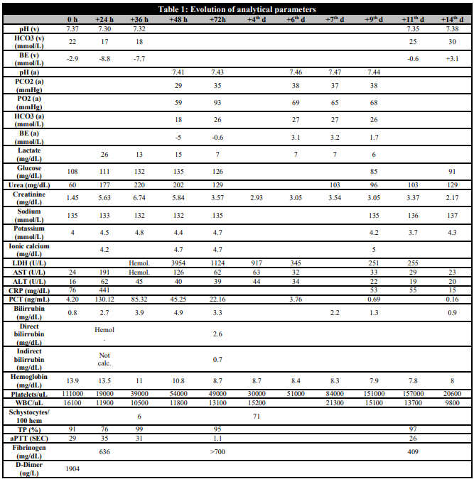 Evolution of analytical parameters