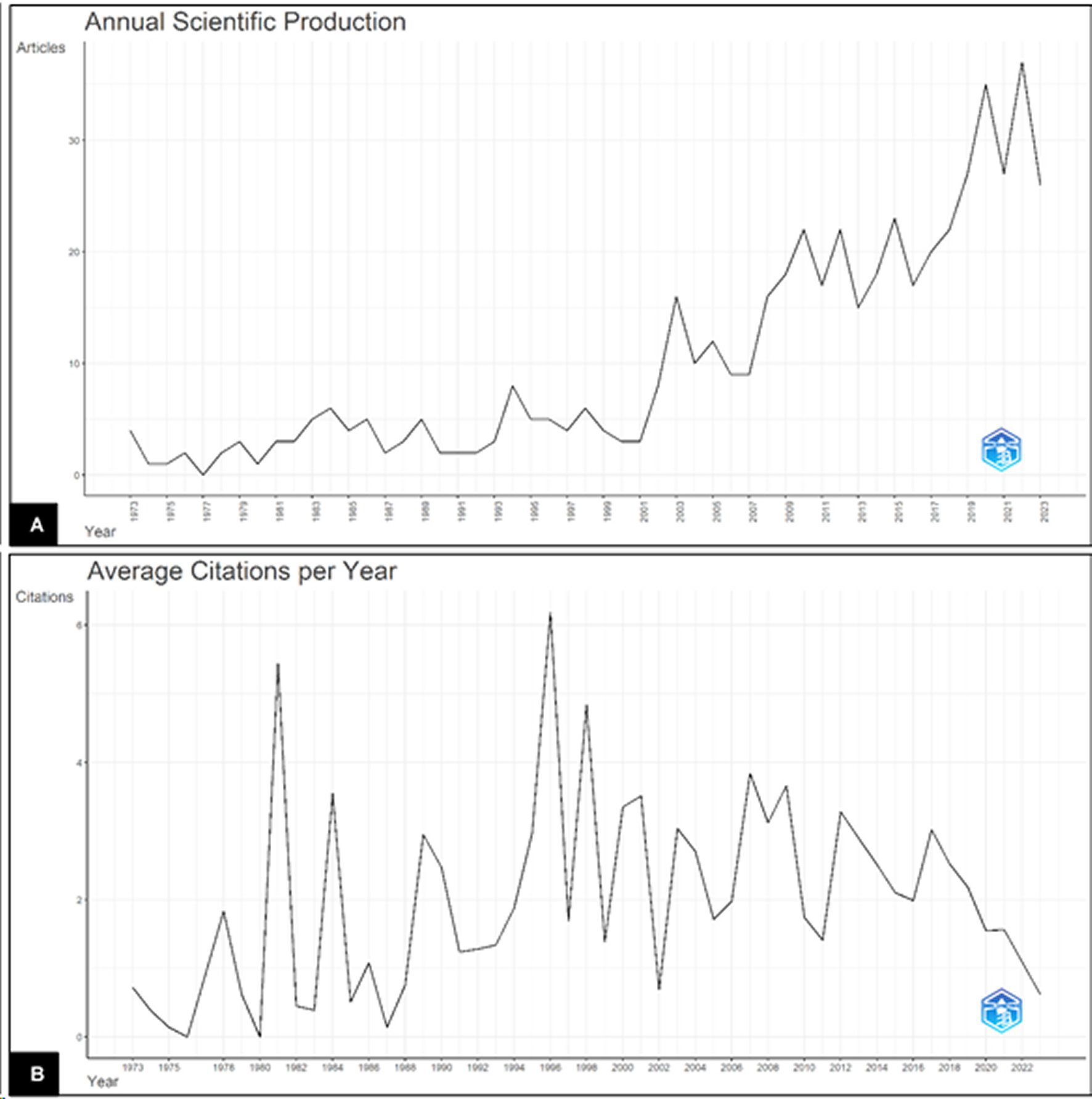 Scientific evolution of research on the use of antibiotic-loaded cement in hip arthroplasty.