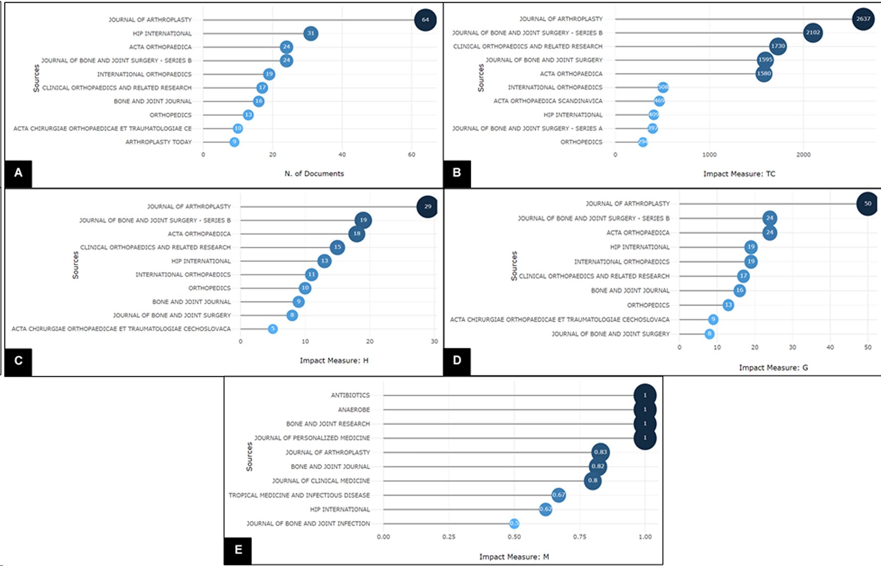 Frequency and impact obtained by journals derived from publications on the use of antibiotic-loaded cement in hip arthroplasty.