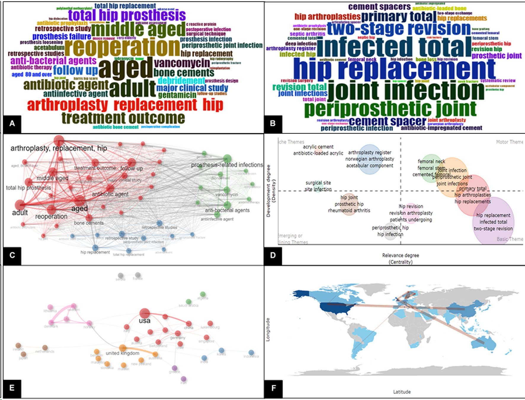 Trends, topic co-occurrence, degree of topic development, and research collaboration on the use of antibiotic-loaded cement in hip arthroplasty.