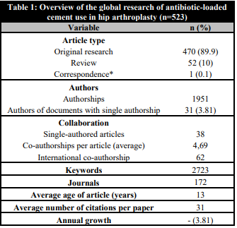 Overview of the global research of antibiotic-loaded cement use in hip arthroplasty (n=523)