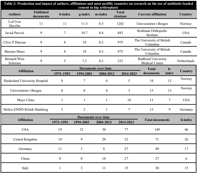 Production and impact of authors, affiliations and most prolific countries on research on the use of antibiotic-loaded cement in hip arthroplasty