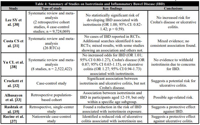  Summary of Studies on Isotretinoin and Inflammatory Bowel Disease (IBD) 