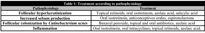Treatment according to pathophysiology