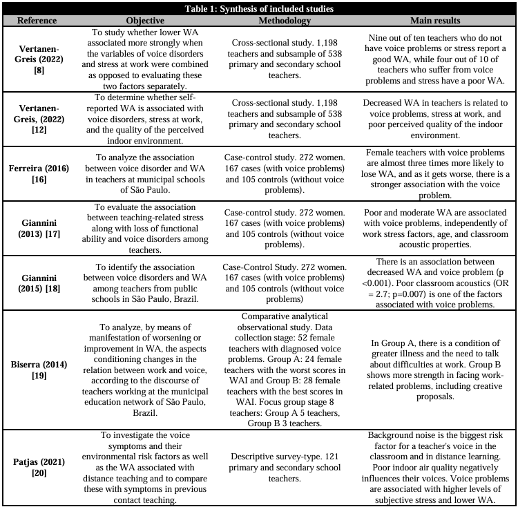Synthesis of included studies