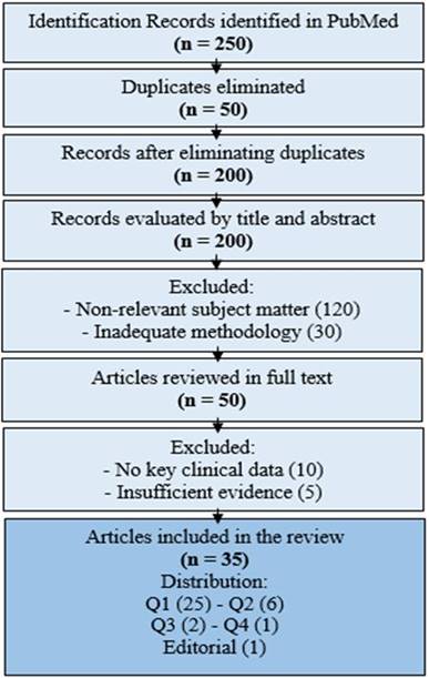 PRISMA flow diagram showing manuscript selection