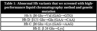 Abnormal Hb variants that we screened with highperformance liquid chromatography method and genetic mutation