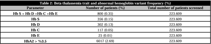 Beta thalassemia trait and abnormal hemoglobin variant frequency (%) 