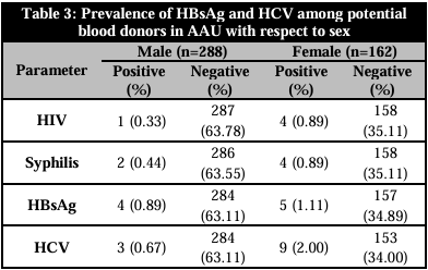 Prevalence of HBsAg and HCV among potential blood donors in AAU with respect to sex