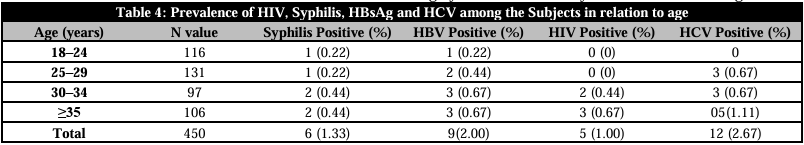  Prevalence of HIV, Syphilis, HBsAg and HCV among the Subjects in relation to age 