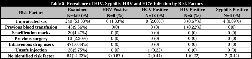 Prevalence of HIV, Syphilis, HBV and HCV Infection by Risk Factors 