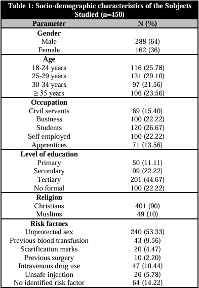 Socio-demographic characteristics of the Subjects Studied (n=450) 