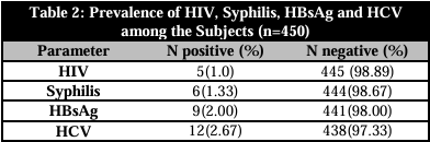 Prevalence of HIV, Syphilis, HBsAg and HCV among the Subjects (n=450) 
