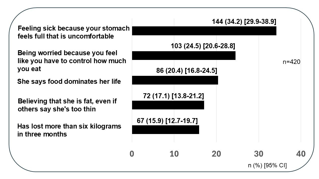 Manifestations related to eating disorders (Eds). SCOFF Scale.