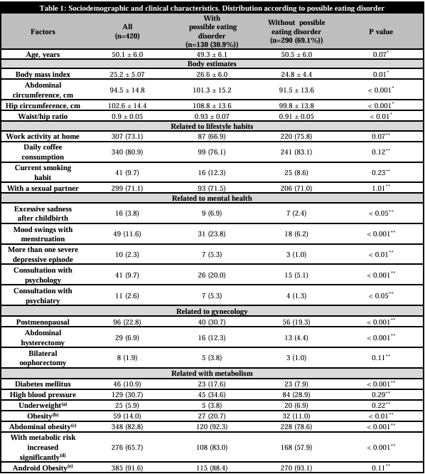  Sociodemographic and clinical characteristics. Distribution according to possible eating disorder