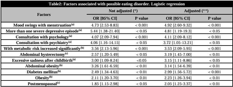  Factors associated with possible eating disorder. Logistic regression 