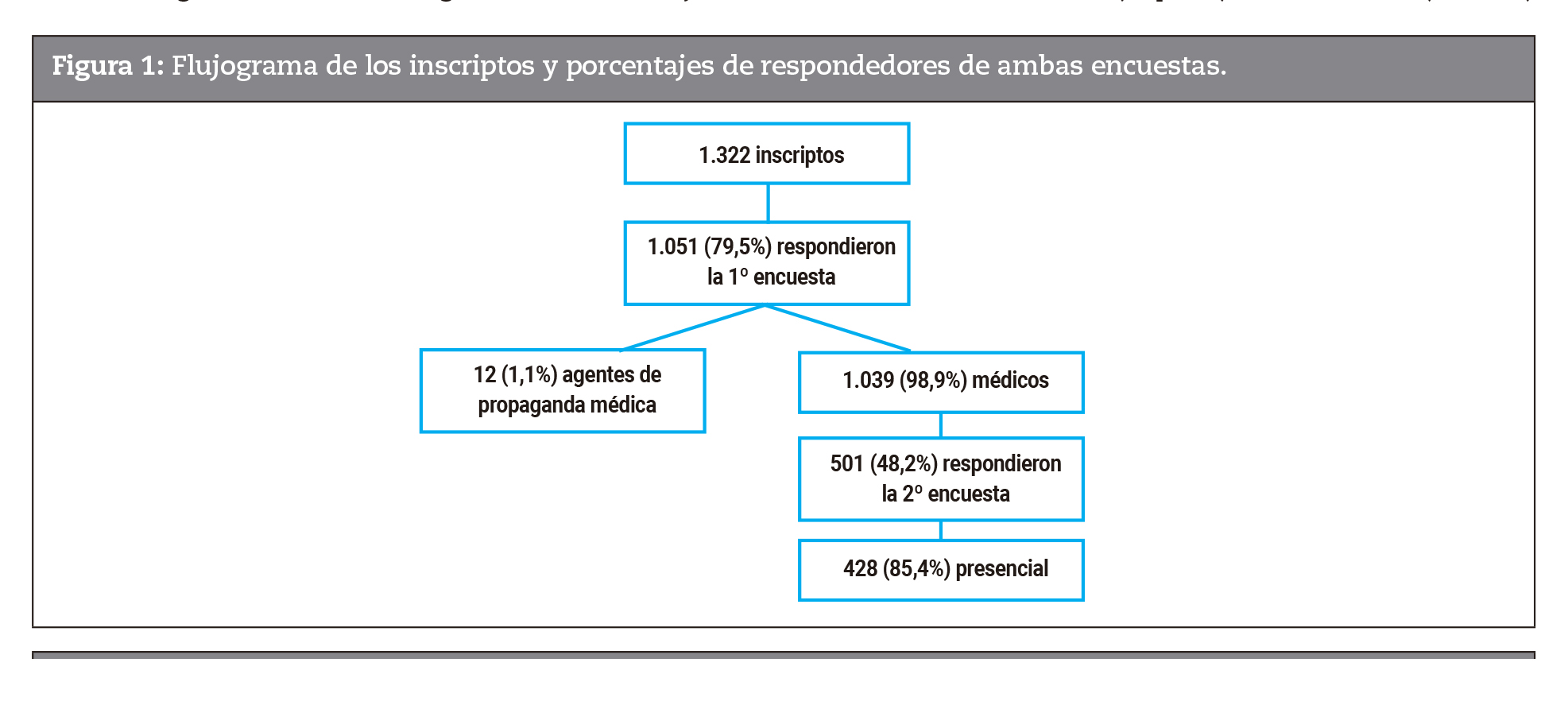 Flujograma de los inscriptos y porcentajes de respondedores de ambas encuestas.