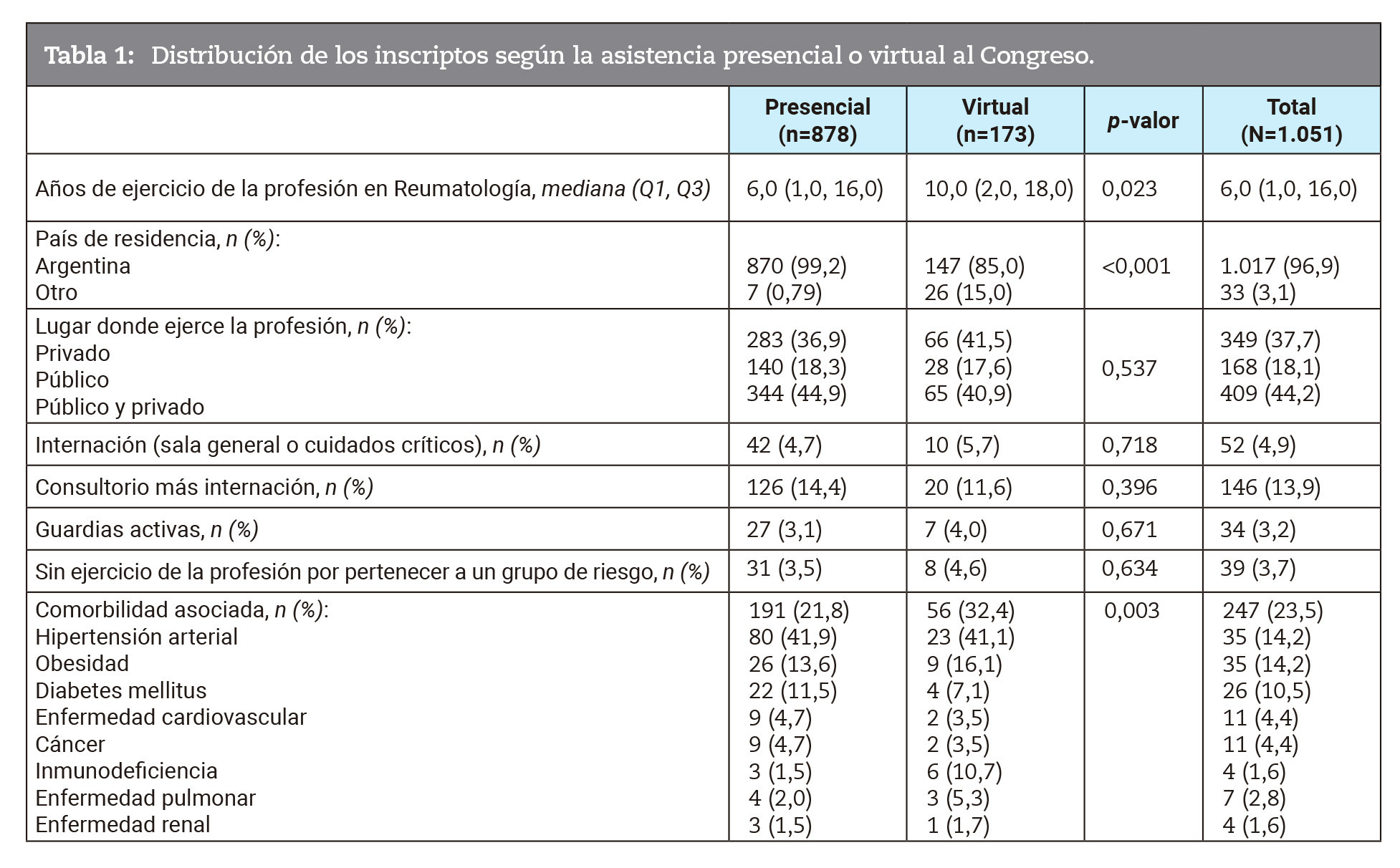 Distribucin de los inscriptos segn la asistencia presencial o virtual al Congreso.