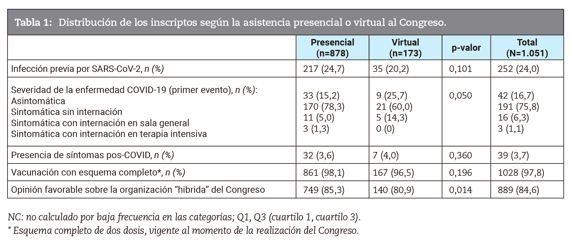 Distribucin de los inscriptos segn la asistencia presencial o virtual al Congreso.