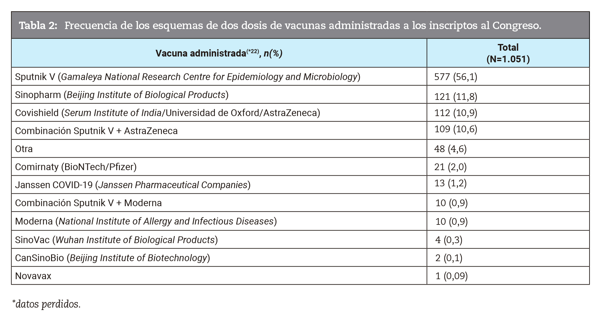 Frecuencia de los esquemas de dos dosis de vacunas administradas a los inscriptos al Congreso.