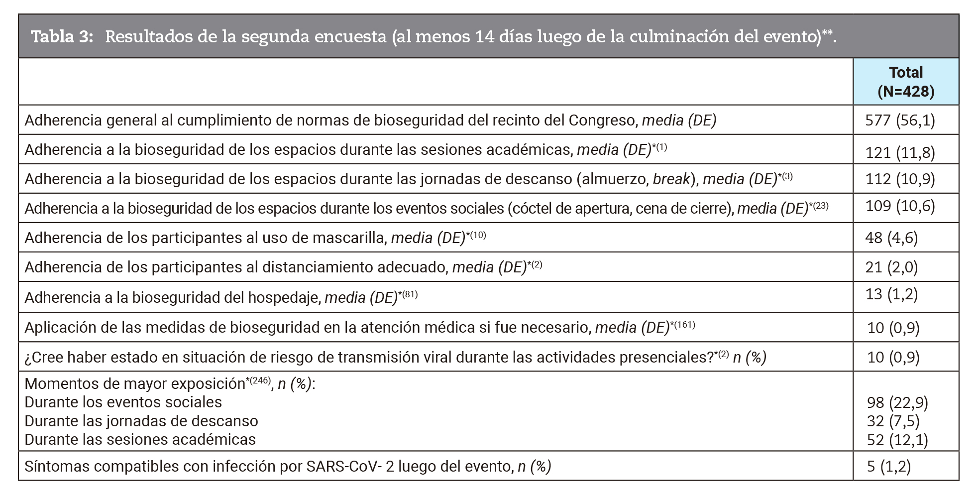 Resultados de la segunda encuesta (al menos 14 das luego de la culminacin del evento)**.