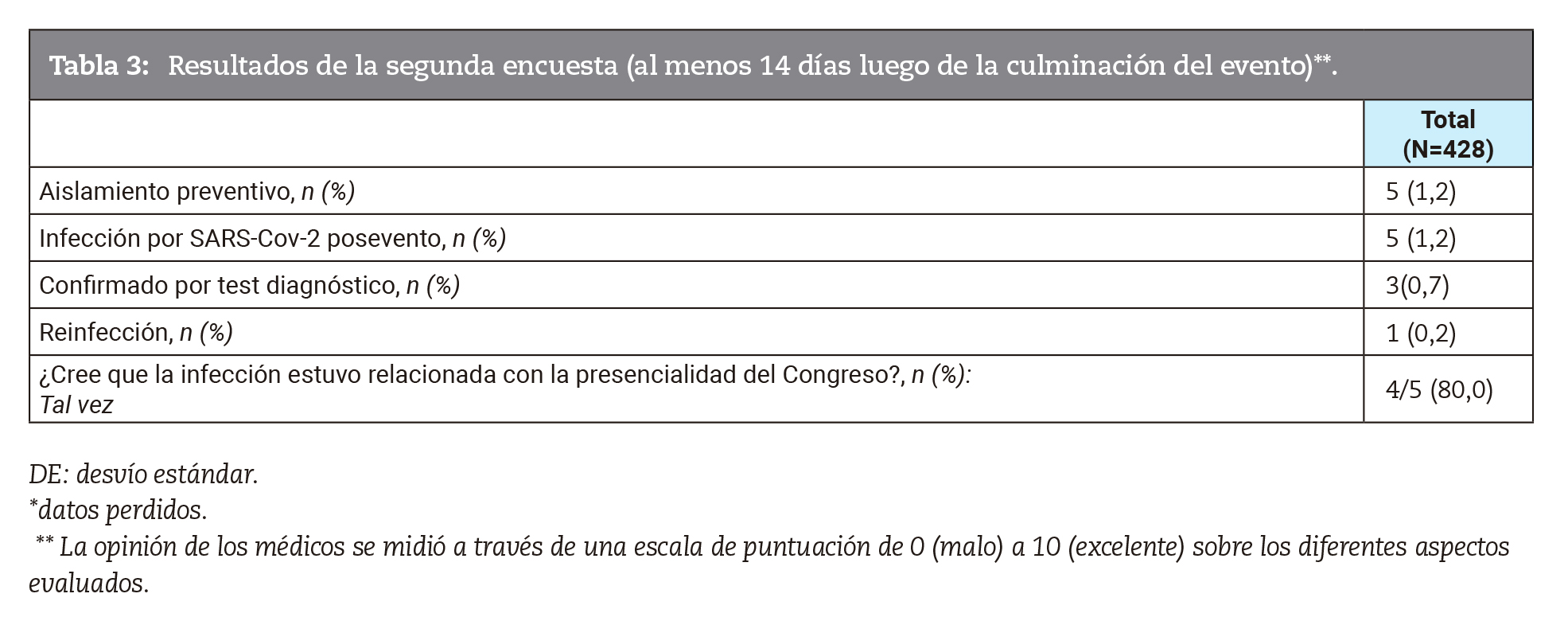 Resultados de la segunda encuesta (al menos 14 das luego de la culminacin del evento)**.
