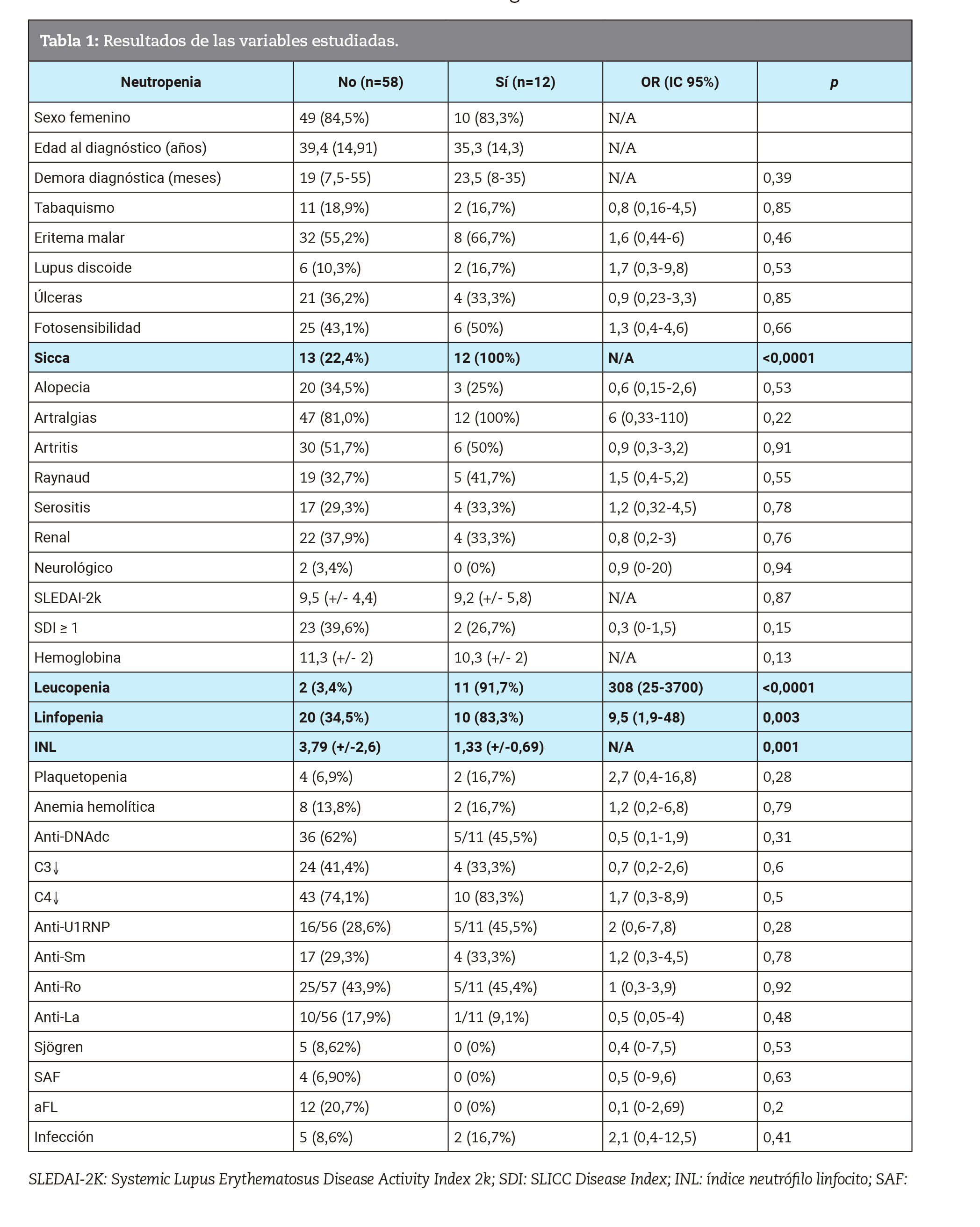 Resultado de las variables estudiadas.