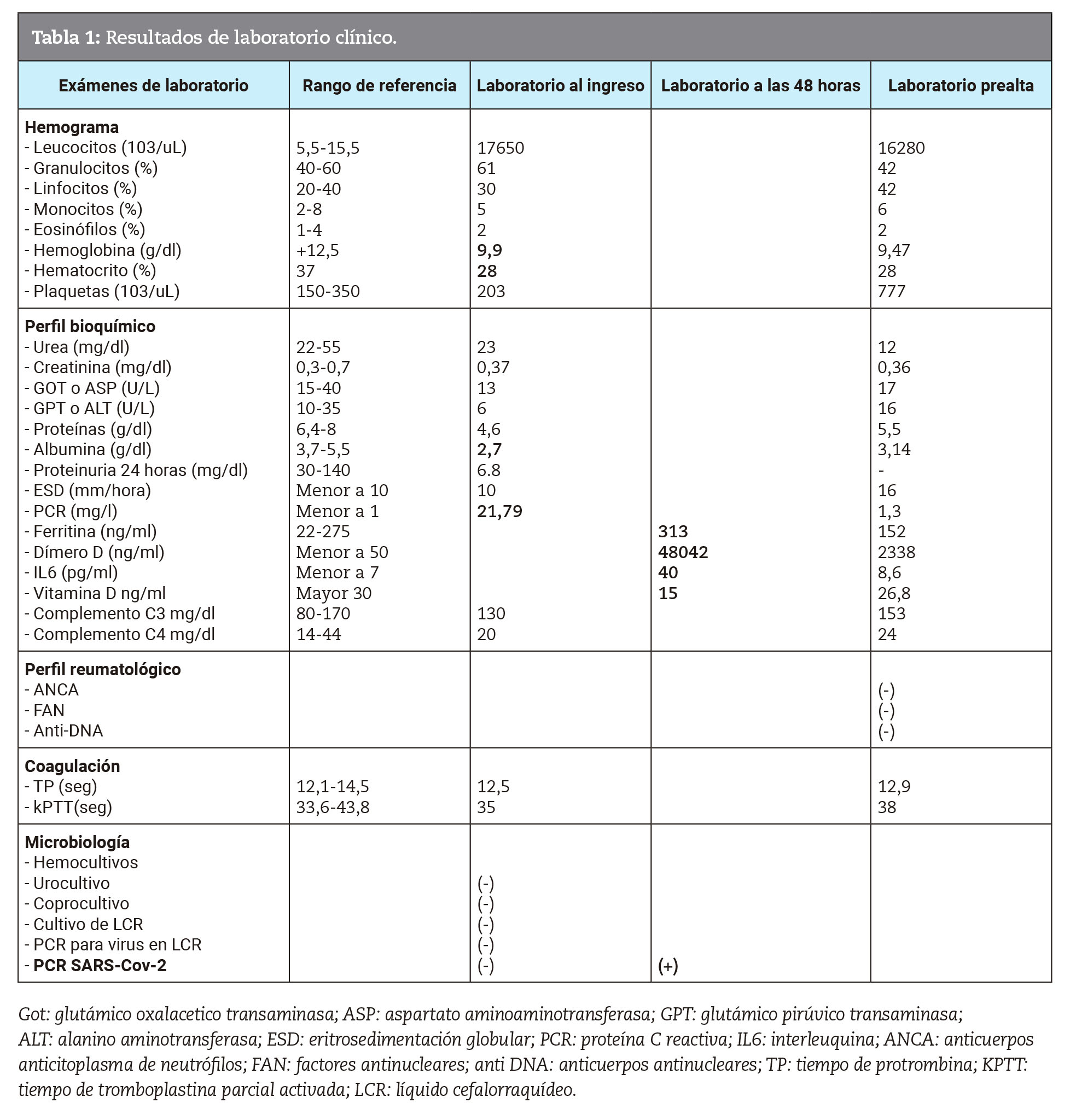 Resultados de laboratorio clnico.