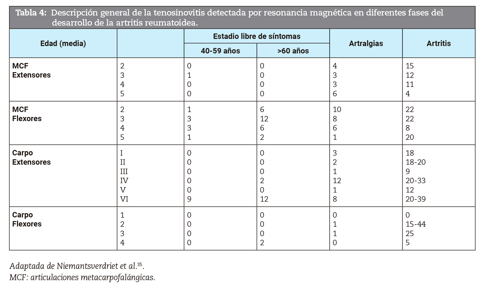Descripcin general de la tenosinovitis detectada por resonancia magntica en diferentes fases del desarrollo de la artritis reumatoidea.