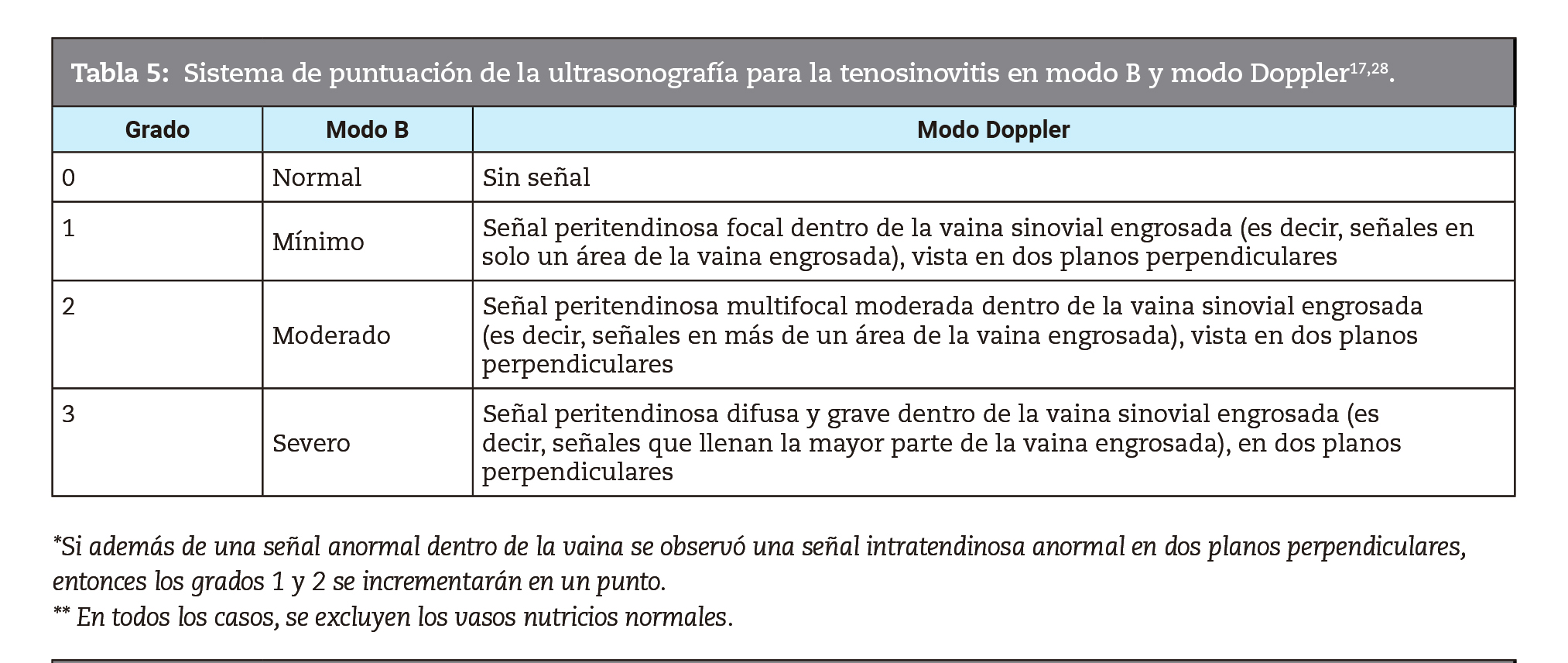 Sistema de puntuacin de la ultrasonografa para la tenosinovitis en modo B y modo Doppler17,28. 
