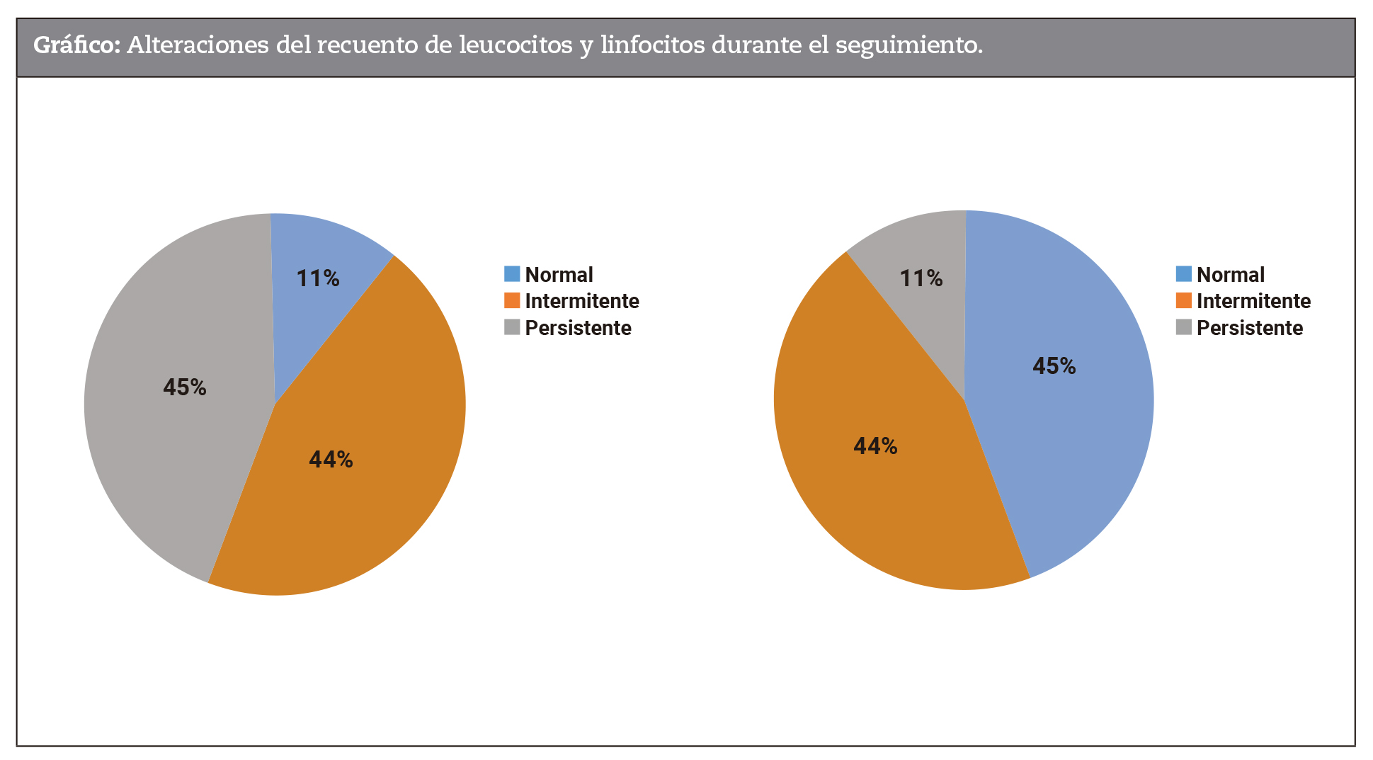 Alteraciones del recuento de leucocitos y linfocitos durante el seguimiento.