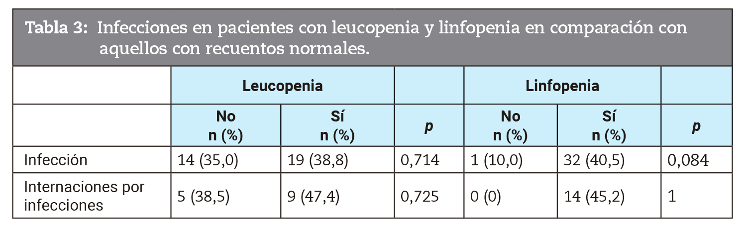 Infecciones en pacientes con leucopenia y linfopenia en comparacin con aquellos con recuentos normales.