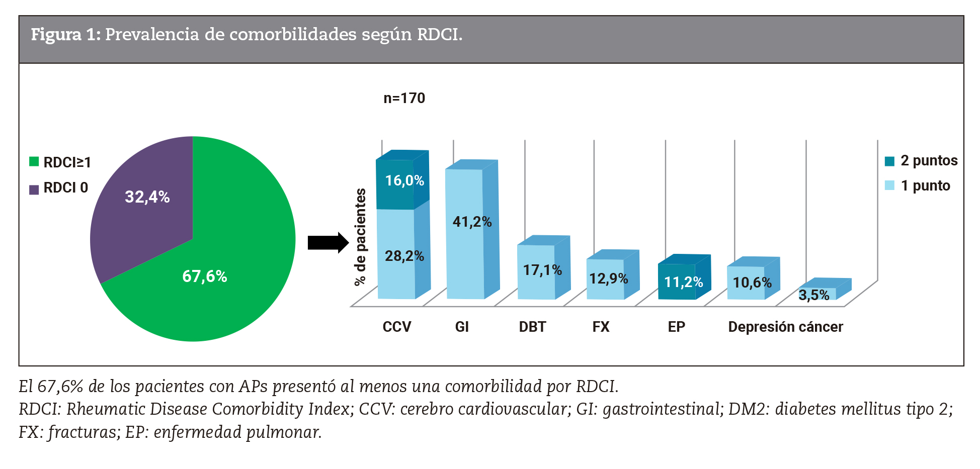 Prevalencia de comorbilidades segn RDCI.