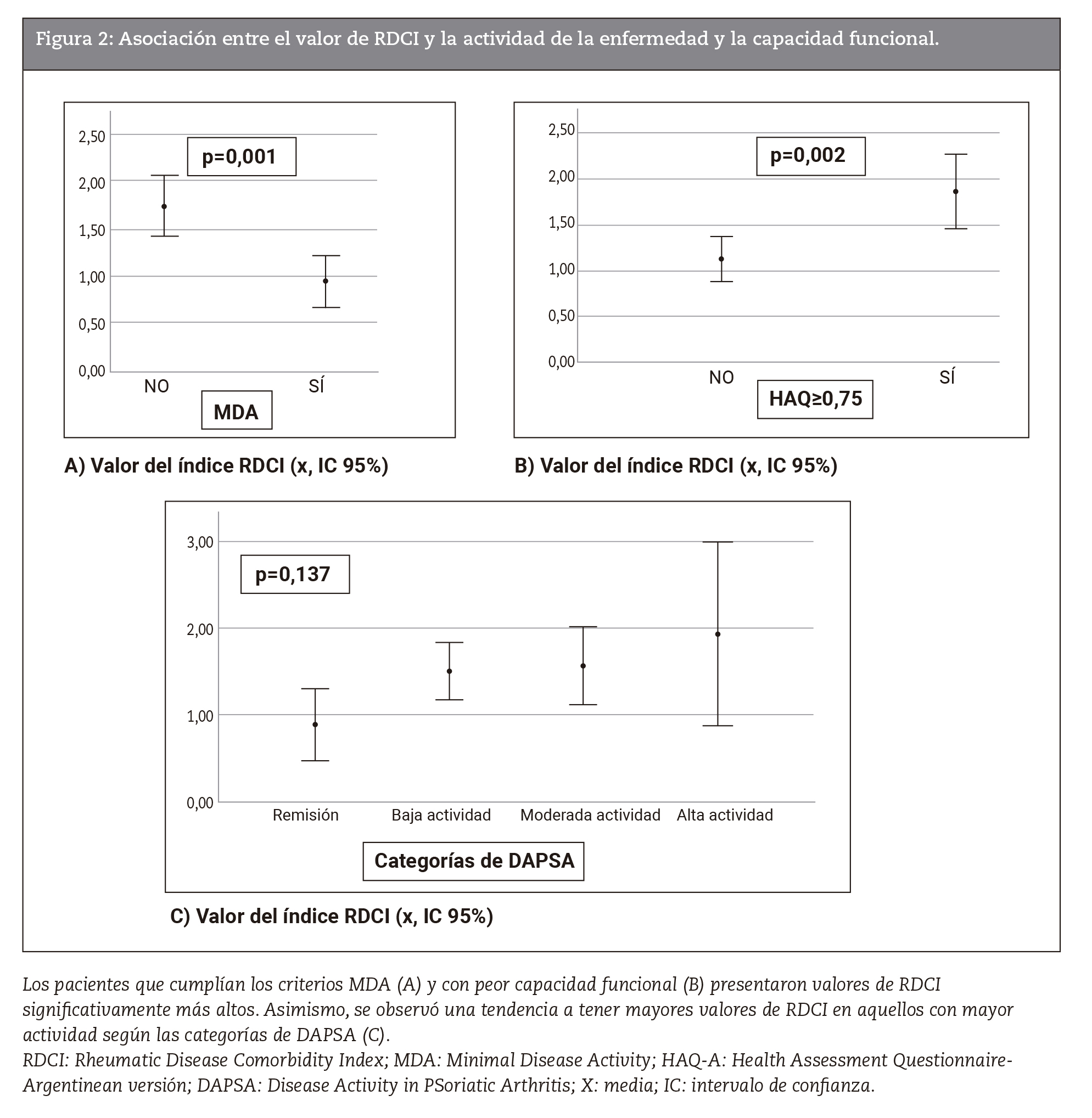 Asociacin entre el valor de RDCI y la actividad de la enfermedad y la capacidad funcional.