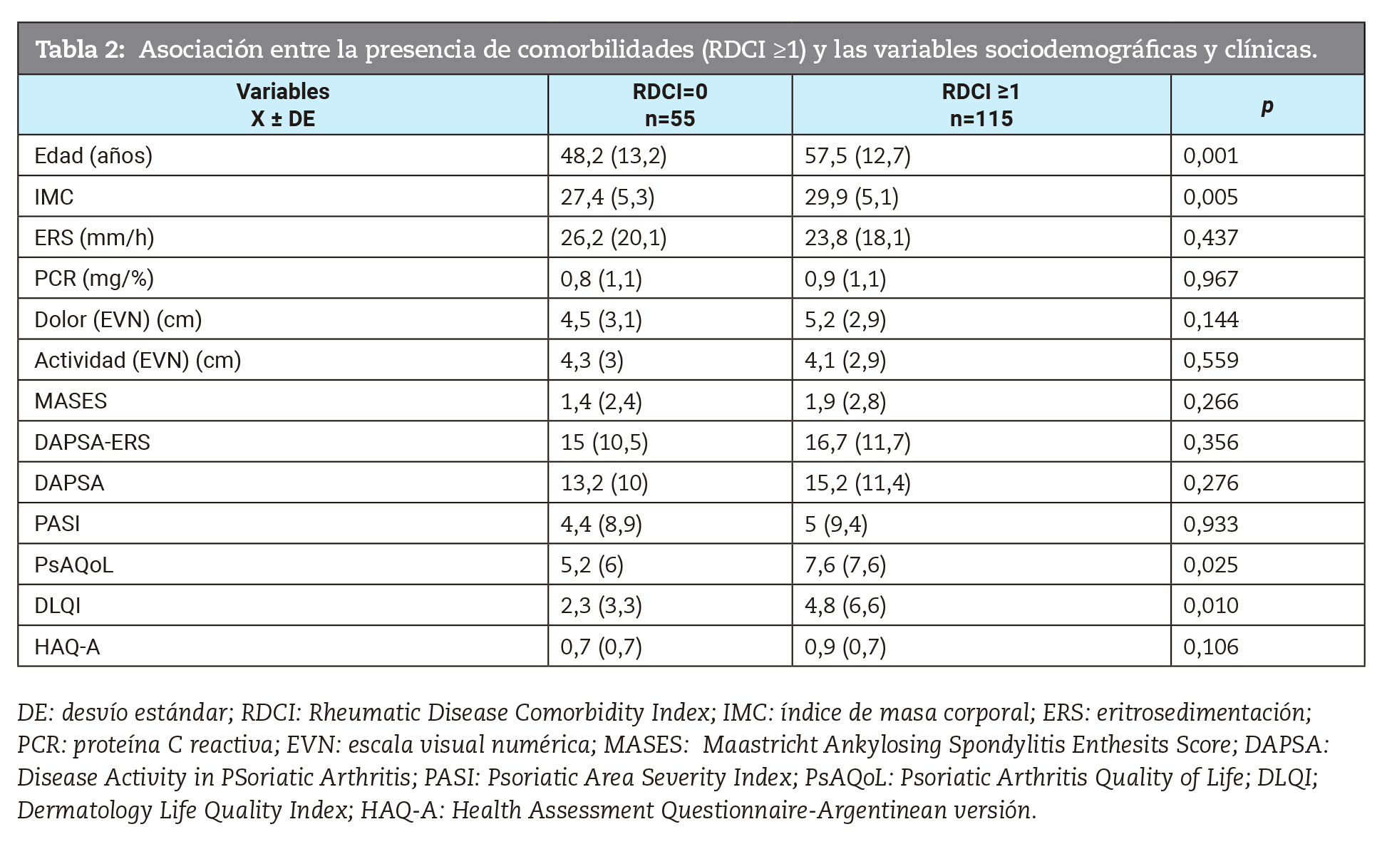 Asociacin entre la presencia de comorbilidades (RDCI ≥1) y las variables sociodemogrficas y clnicas