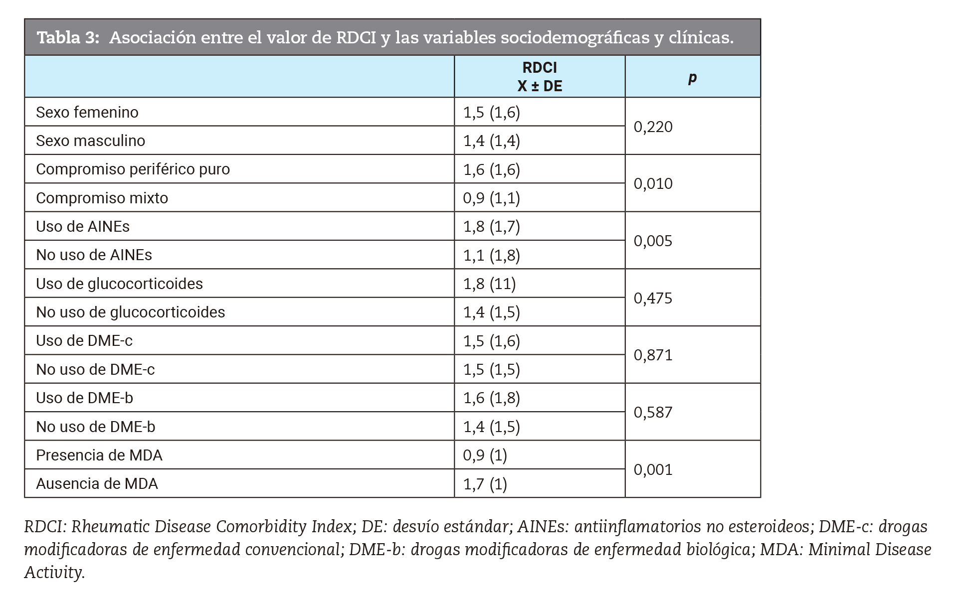 Asociacin entre el valor de RDCI y las variables sociodemogrficas y clnicas.