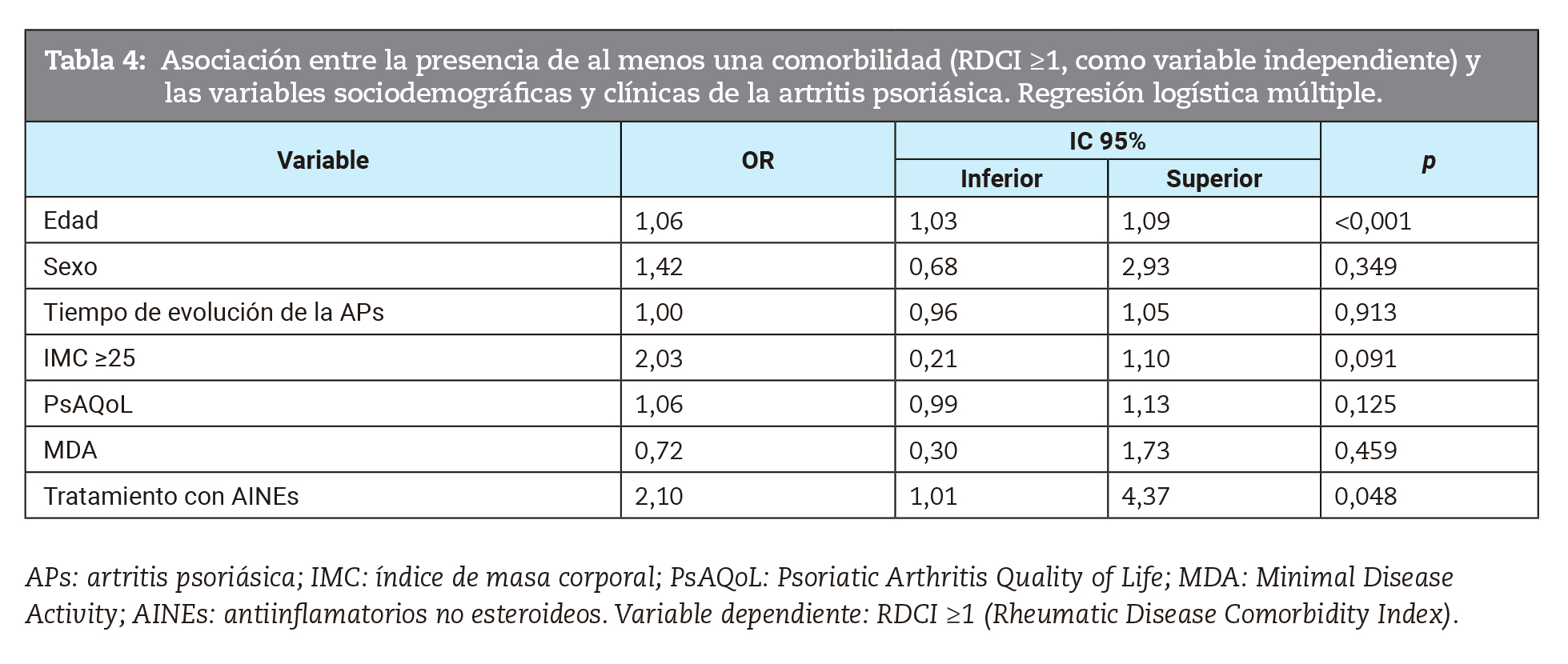 Asociacin entre la presencia de al menos una comorbilidad (RDCI ≥1, como variable independiente) y las variables sociodemogrficas y clnicas de la artritis psorisica. Regresin logstica mltiple.